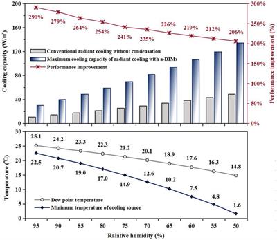 Improving Cooling Capacity of Condensation-Free Radiant Cooling for Low-Emissivity Chilled Ceiling via Adaptive Double-Skin Infrared Membranes